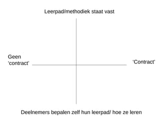 Leerpad/methodiek staat vast ‘ Contract’  Geen  ‘ contract’  Deelnemers bepalen zelf hun leerpad/ hoe ze leren 