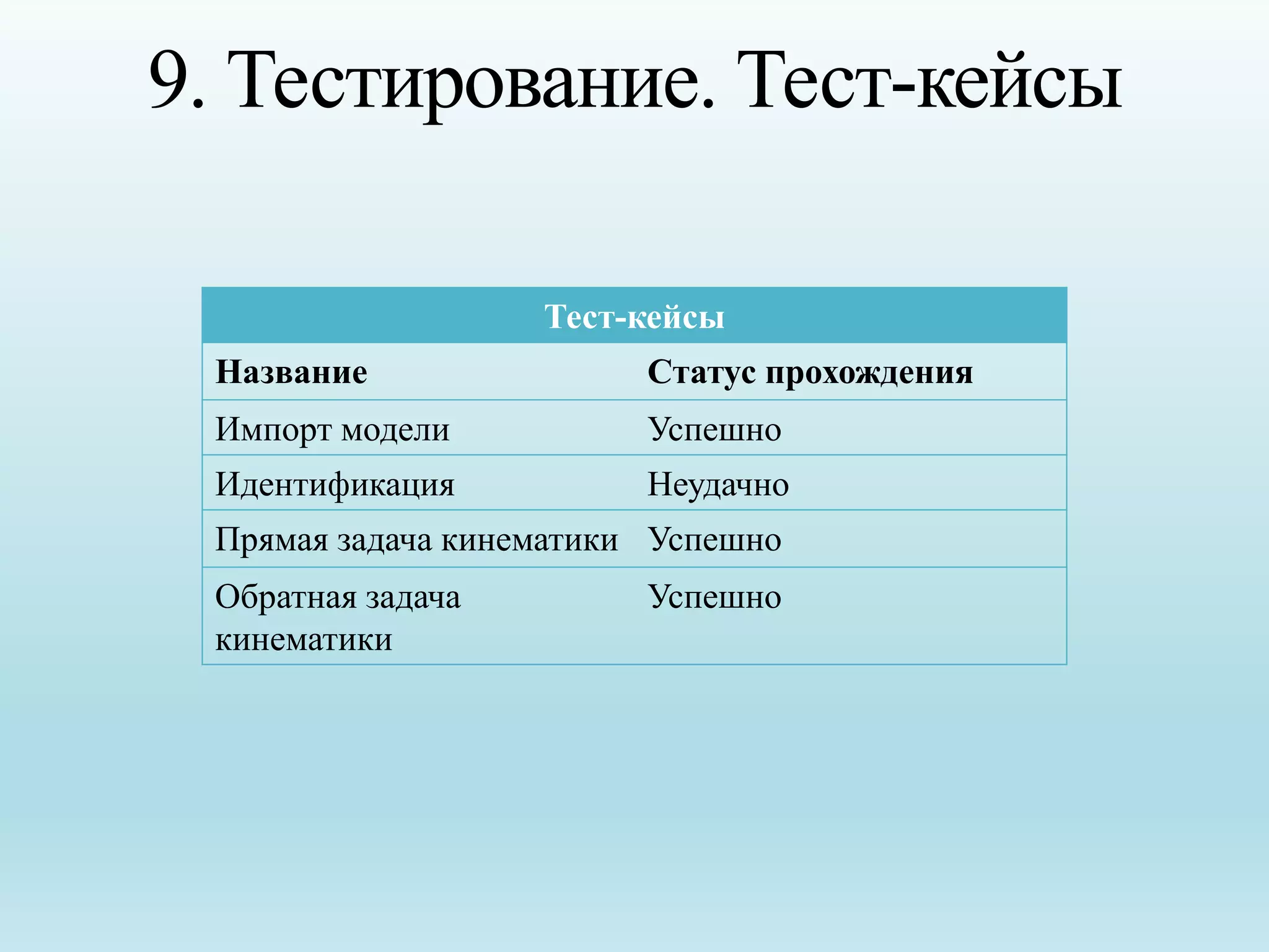 9. Тестирование. Тест-кейсы
Тест-кейсы
Название Статус прохождения
Импорт модели Успешно
Идентификация Неудачно
Прямая задача кинематики Успешно
Обратная задача
кинематики
Успешно
 