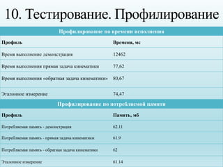 10. Тестирование. Профилирование
Профилирование по времени исполнения
Профиль Временя, мс
Время выполнение демонстрация 12...