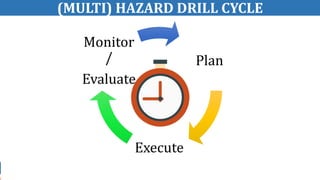 (MULTI) HAZARD DRILL CYCLE
Plan
Execute
Monitor
/
Evaluate
 