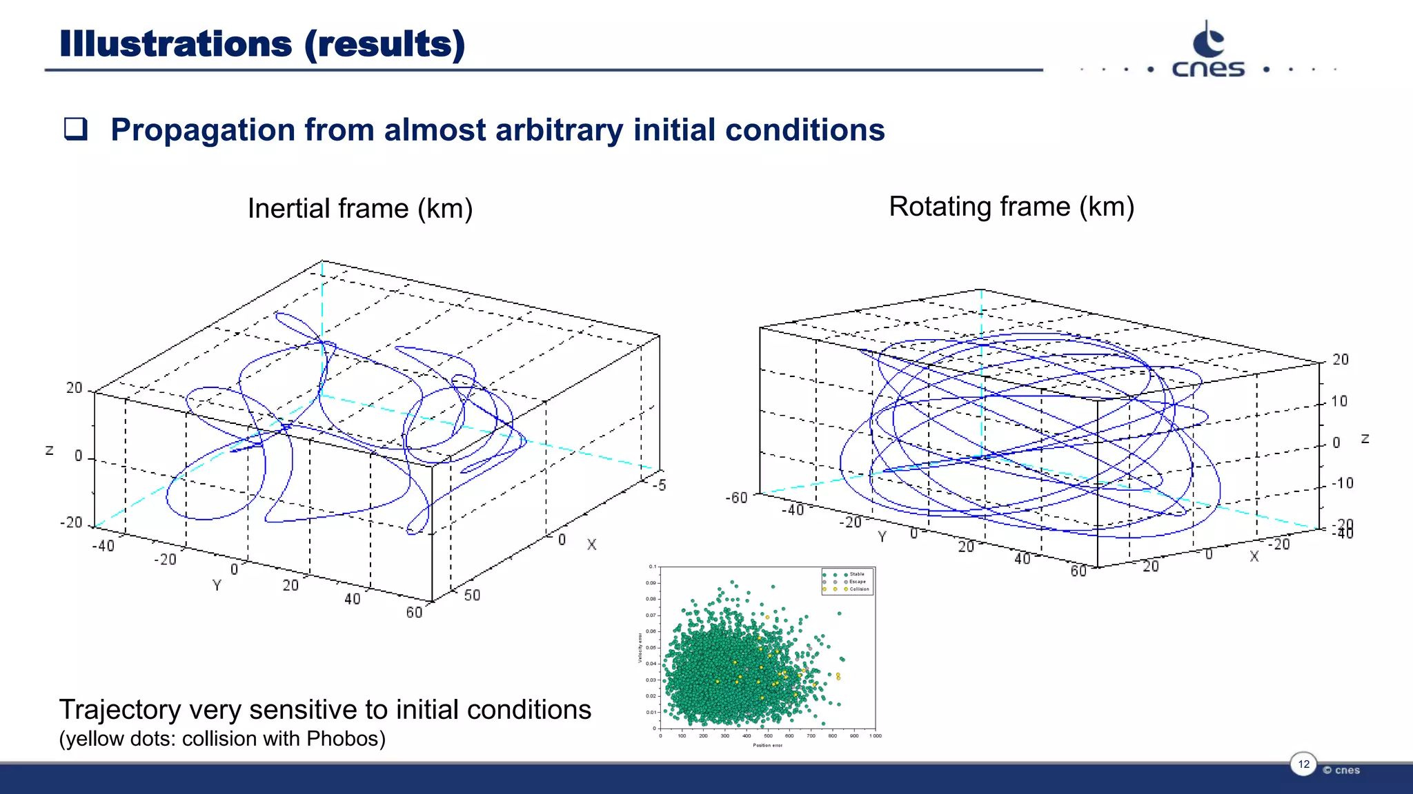 Illustrations (results)
 Propagation from almost arbitrary initial conditions
12
Inertial frame (km) Rotating frame (km)
Trajectory very sensitive to initial conditions
(yellow dots: collision with Phobos)
 
