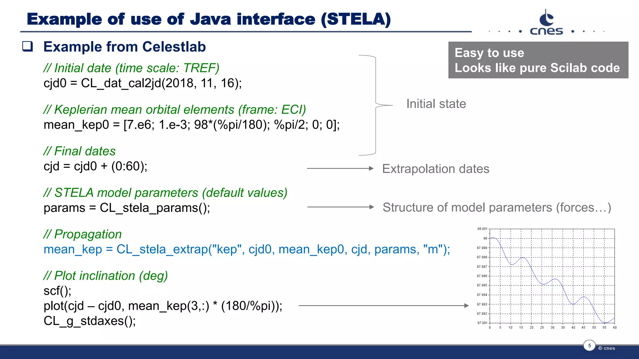 Example of use of Java interface (STELA)
 Example from Celestlab
// Initial date (time scale: TREF)
cjd0 = CL_dat_cal2jd(2018, 11, 16);
// Keplerian mean orbital elements (frame: ECI)
mean_kep0 = [7.e6; 1.e-3; 98*(%pi/180); %pi/2; 0; 0];
// Final dates
cjd = cjd0 + (0:60);
// STELA model parameters (default values)
params = CL_stela_params();
// Propagation
mean_kep = CL_stela_extrap("kep", cjd0, mean_kep0, cjd, params, "m");
// Plot inclination (deg)
scf();
plot(cjd – cjd0, mean_kep(3,:) * (180/%pi));
CL_g_stdaxes();
Structure of model parameters (forces…)
Initial state
Extrapolation dates
Easy to use
Looks like pure Scilab code
5
 