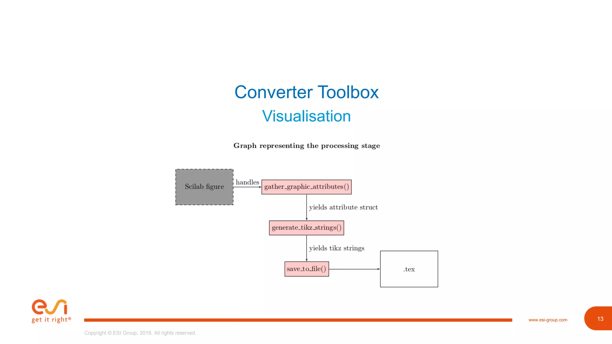 13www.esi-group.com
Copyright © ESI Group, 2018. All rights reserved.
13
Converter Toolbox
Visualisation
 
