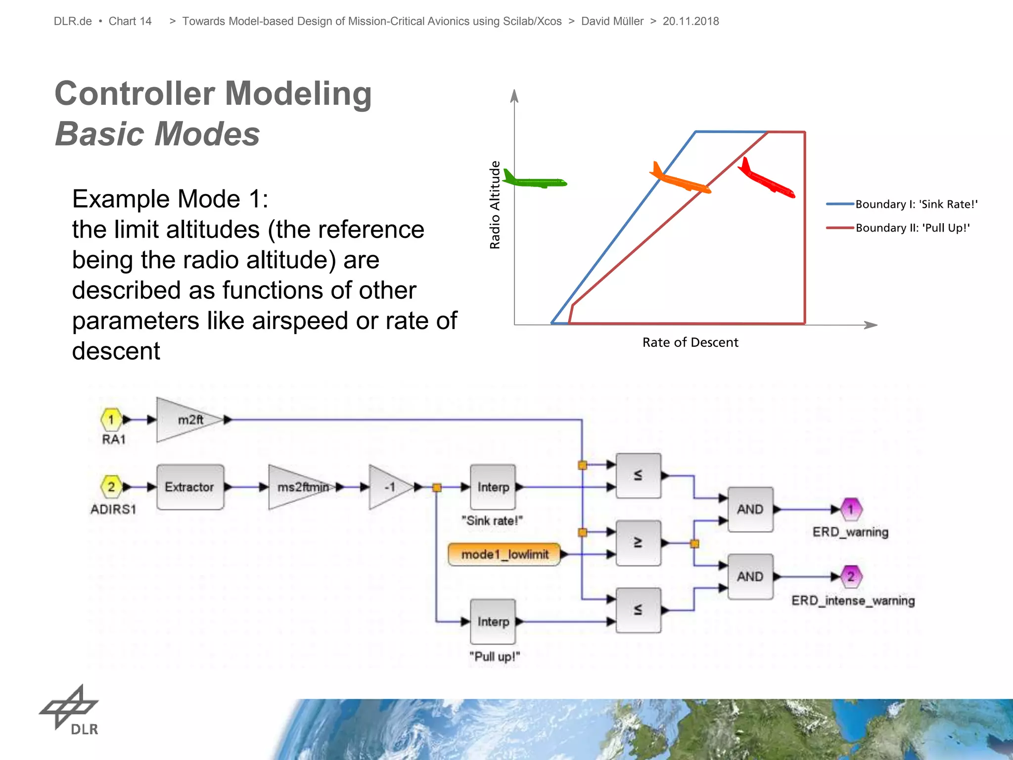 Controller Modeling
Basic Modes
DLR.de • Chart 14
Example Mode 1:
the limit altitudes (the reference
being the radio altitude) are
described as functions of other
parameters like airspeed or rate of
descent
> Towards Model-based Design of Mission-Critical Avionics using Scilab/Xcos > David Müller > 20.11.2018
 