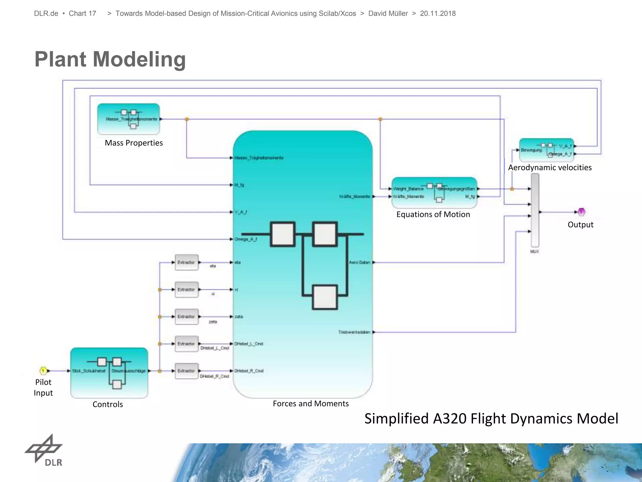Plant Modeling
DLR.de • Chart 17
Simplified A320 Flight Dynamics Model
Mass Properties
Forces and MomentsControls
Pilot
Input
Equations of Motion
Output
> Towards Model-based Design of Mission-Critical Avionics using Scilab/Xcos > David Müller > 20.11.2018
Aerodynamic velocities
 