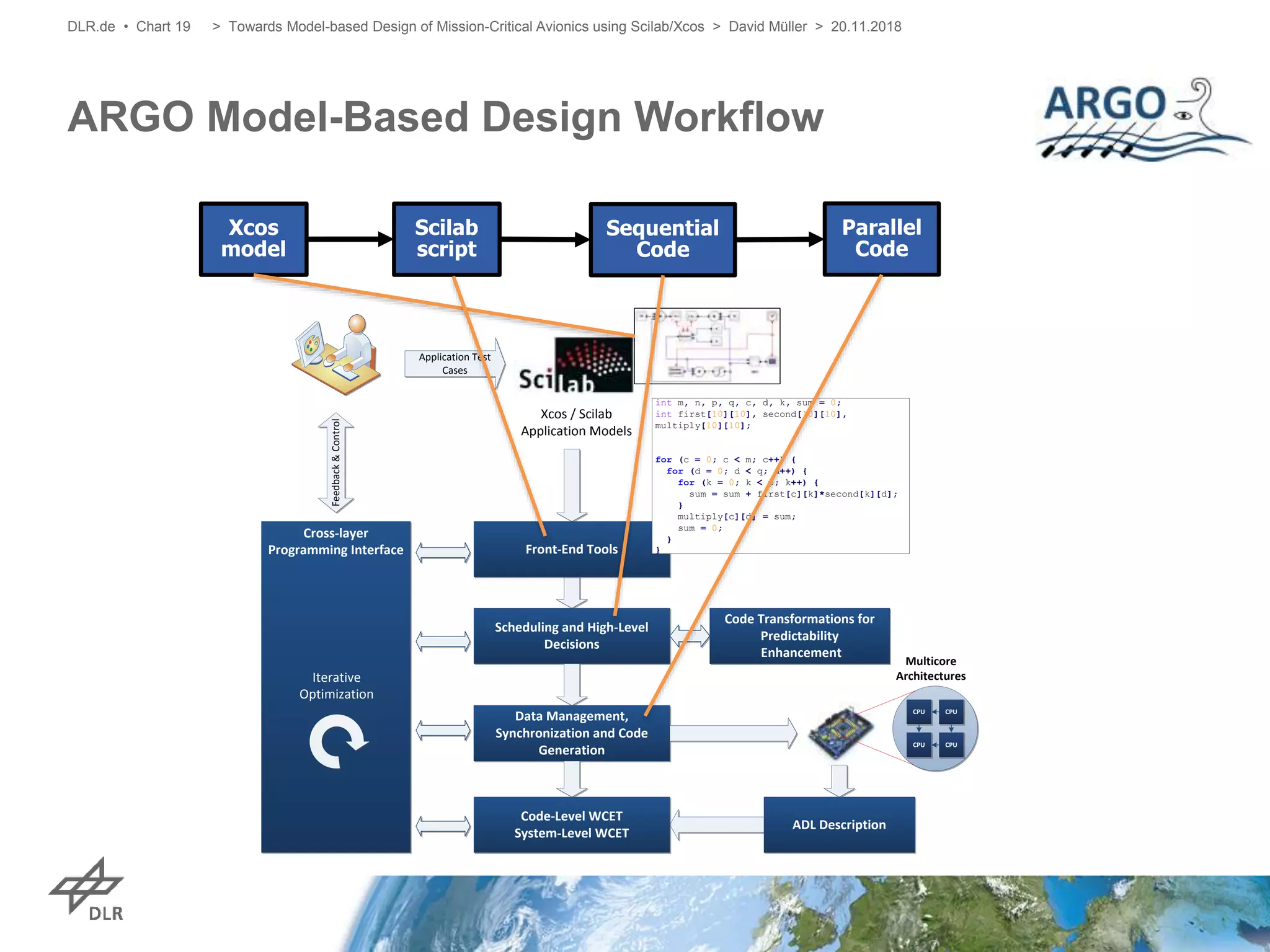 ARGO Model-Based Design Workflow
DLR.de • Chart 19
Application Test
Cases
Xcos / Scilab
Application Models
Cross-layer
Programming Interface
Feedback&Control
Scheduling and High-Level
Decisions
Code Transformations for
Predictability
Enhancement
Data Management,
Synchronization and Code
Generation
Code-Level WCET
System-Level WCET
CPU
CPU CPU
CPU
Multicore
ArchitecturesIterative
Optimization
Front-End Tools
ADL Description
int m, n, p, q, c, d, k, sum = 0;
int first[10][10], second[10][10],
multiply[10][10];
for (c = 0; c < m; c++) {
for (d = 0; d < q; d++) {
for (k = 0; k < p; k++) {
sum = sum + first[c][k]*second[k][d];
}
multiply[c][d] = sum;
sum = 0;
}
}
Xcos
model
Scilab
script
Sequential
Code
Parallel
Code
> Towards Model-based Design of Mission-Critical Avionics using Scilab/Xcos > David Müller > 20.11.2018
 