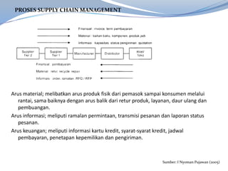 Arus material; melibatkan arus produk fisik dari pemasok sampai konsumen melalui
rantai, sama baiknya dengan arus balik dari retur produk, layanan, daur ulang dan
pembuangan.
Arus informasi; meliputi ramalan permintaan, transmisi pesanan dan laporan status
pesanan.
Arus keuangan; meliputi informasi kartu kredit, syarat-syarat kredit, jadwal
pembayaran, penetapan kepemilikan dan pengiriman.
PROSES SUPPLY CHAIN MANAGEMENT
Sumber: I Nyoman Pujawan (2005)
 