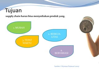 Tujuan
supply chain harus bisa menyediakan produk yang,
Sumber: I Nyoman Pujawan (2005)
1. MURAH
4.
BERVARIASI
2. BERKUA-
LITAS
3. TEPAT
WAKTU
 