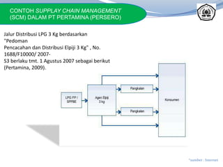CONTOH SUPPLAY CHAIN MANAGEMENT
(SCM) DALAM PT PERTAMINA (PERSERO)
Jalur Distribusi LPG 3 Kg berdasarkan
"Pedoman
Pencacahan dan Distribusi Elpiji 3 Kg" , No.
1688/F10000/ 2007-
S3 berlaku tmt. 1 Agustus 2007 sebagai berikut
(Pertamina, 2009).
*sumber : Internet
 