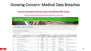 Growing Concern: Medical Data Breaches
Around 5 declared breaches per week, each affecting 500+ people
https://ocrportal.hhs.gov/ocr/breach/breach_report.jsf
20
 