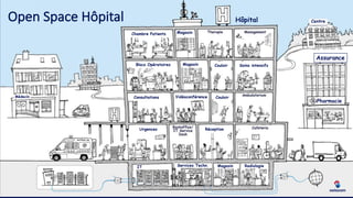 Open Space Hôpital
Couloir
CouloirVidéoconférence
Chambre Patients
Soins intensifsBlocs Opératoires
Magasin
Magasin
RéceptionUrgences
Consultations
Services Techn. MagasinIT Radiologie
Médecin
Hôpital
Assurance
Pharmacie
Centre
 