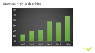 Startups high-tech créées
0
10
20
30
40
50
60
2013 2014 2015 2016 2017 2018p
 