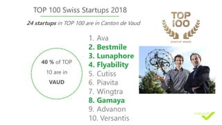 40 % of TOP
10 are in
VAUD
TOP 100 Swiss Startups 2018
1. Ava
2. Bestmile
3. Lunaphore
4. Flyability
5. Cutiss
6. Piavita
7. Wingtra
8. Gamaya
9. Advanon
10. Versantis
24 startups in TOP 100 are in Canton de Vaud
 