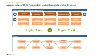 Tendance II : digitalisation
Assurer la sécurité de l'information tout au long de la chaîne de valeur
ProducteursFournisseurs Distributeurs Installateurs
Acteurs
Gestion du stock des
mat. premières
Chaîne de montage /
assemblage
Contrôle qualité
Gestion du stock des
produits finis
Publicité du produit
fini
Gestion des ventes
Installation
Service Après
Vente
Chaîne de valeur simplifiée d'une entreprise
Fabrication
Logistique de
commercialisation
Marketing et ventes Services
Logistique
d’approvisionnement
Digital TrustDigital TrustDigital Trust
Distribution des
produits finis
Distribution des mat.
premières
Clients
Force de
vente
RéparateursContrôleursDistributeurs
Responsable
d’entrepôts
 