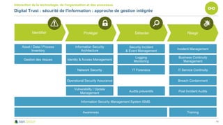 79
Digital Trust : sécurité de l'information : approche de gestion intégrée
Interaction de la technologie, de l'organisation et des processus
Identifier Protéger Détecter Réagir
Information Security Management System ISMS
Security Incident
& Event Management
Business Continuity
Management
Identity & Access Management
Post Incident Audits
Information Security
Architecture
IT Forensics
Operational Security Assurance
Network Security
Audits préventifs
IT Service Continuity
Logging
Monitoring
Gestion des risques
Awareness Training
Breach Containment
Asset / Data / Process
Inventory
Vulnerability / Update
Management
Incident Management
 
