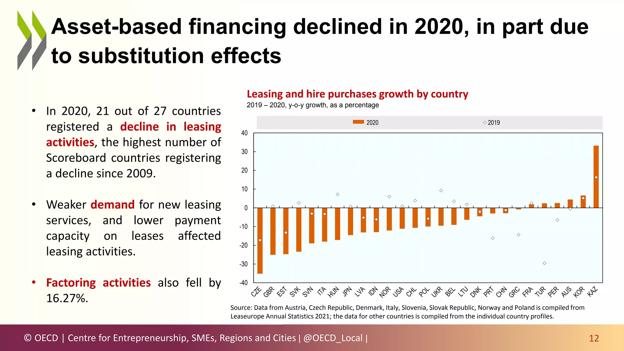 © OECD | Centre for Entrepreneurship, SMEs, Regions and Cities | @OECD_Local |
Asset-based financing declined in 2020, in part due
to substitution effects
12
Leasing and hire purchases growth by country
2019 – 2020, y-o-y growth, as a percentage
Source: Data from Austria, Czech Republic, Denmark, Italy, Slovenia, Slovak Republic, Norway and Poland is compiled from
Leaseurope Annual Statistics 2021; the data for other countries is compiled from the individual country profiles.
-40
-30
-20
-10
0
10
20
30
40
2020 2019
• In 2020, 21 out of 27 countries
registered a decline in leasing
activities, the highest number of
Scoreboard countries registering
a decline since 2009.
• Weaker demand for new leasing
services, and lower payment
capacity on leases affected
leasing activities.
• Factoring activities also fell by
16.27%.
 