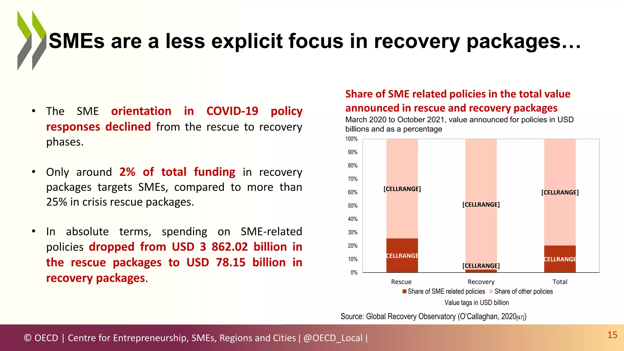 © OECD | Centre for Entrepreneurship, SMEs, Regions and Cities | @OECD_Local |
SMEs are a less explicit focus in recovery packages…
15
Source: Global Recovery Observatory (O’Callaghan, 2020[47])
Share of SME related policies in the total value
announced in rescue and recovery packages
March 2020 to October 2021, value announced for policies in USD
billions and as a percentage
• The SME orientation in COVID-19 policy
responses declined from the rescue to recovery
phases.
• Only around 2% of total funding in recovery
packages targets SMEs, compared to more than
25% in crisis rescue packages.
• In absolute terms, spending on SME-related
policies dropped from USD 3 862.02 billion in
the rescue packages to USD 78.15 billion in
recovery packages.
[CELLRANGE]
[CELLRANGE]
[CELLRANGE]
[CELLRANGE]
[CELLRANGE]
[CELLRANGE]
0%
10%
20%
30%
40%
50%
60%
70%
80%
90%
100%
Rescue Recovery Total
Share of SME related policies Share of other policies
Value tags in USD billion
 