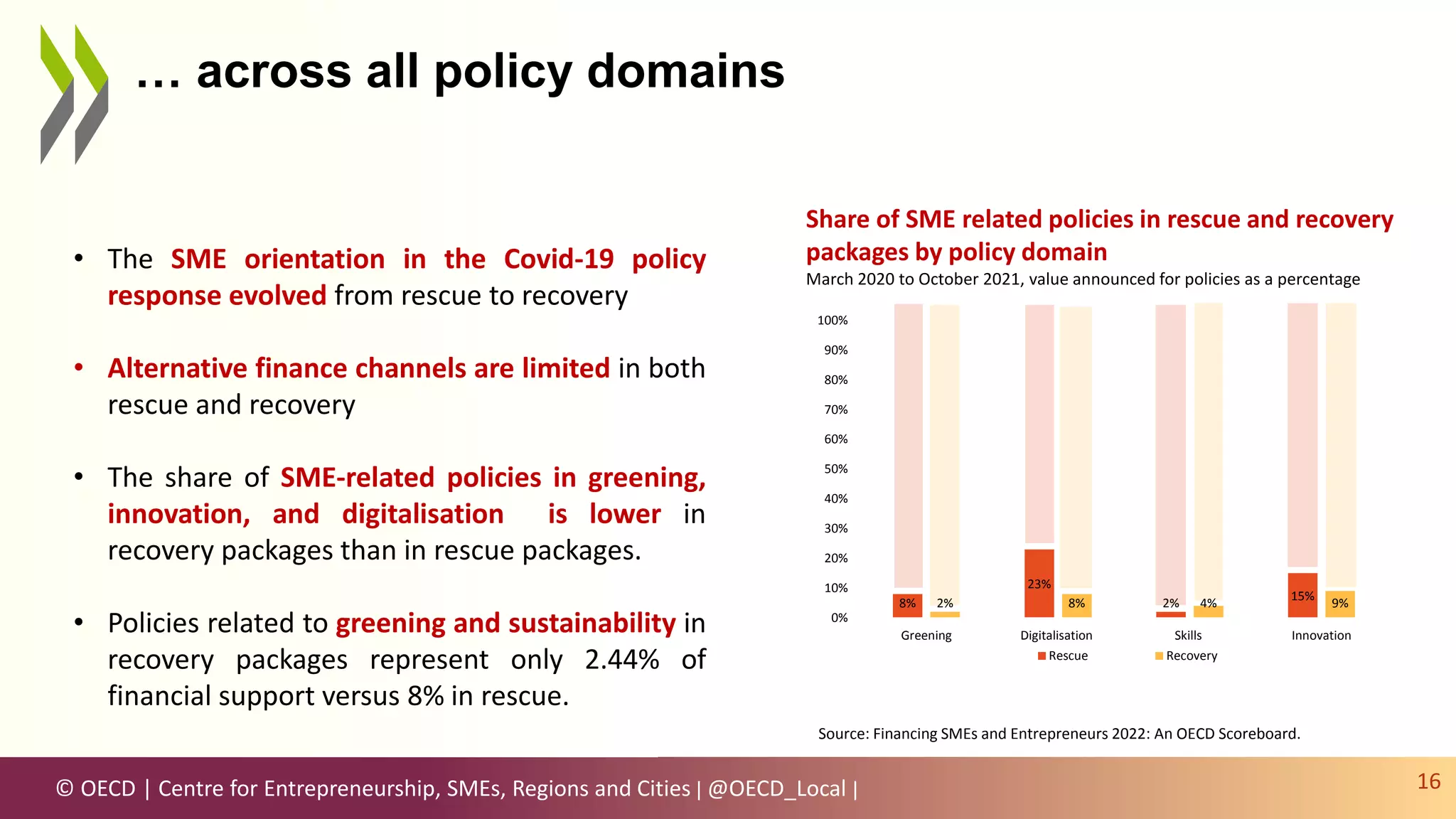 © OECD | Centre for Entrepreneurship, SMEs, Regions and Cities | @OECD_Local |
… across all policy domains
16
Share of SME related policies in rescue and recovery
packages by policy domain
March 2020 to October 2021, value announced for policies as a percentage
Source: Financing SMEs and Entrepreneurs 2022: An OECD Scoreboard.
• The SME orientation in the Covid-19 policy
response evolved from rescue to recovery
• Alternative finance channels are limited in both
rescue and recovery
• The share of SME-related policies in greening,
innovation, and digitalisation is lower in
recovery packages than in rescue packages.
• Policies related to greening and sustainability in
recovery packages represent only 2.44% of
financial support versus 8% in rescue.
8%
23%
2%
15%
2% 8% 4% 9%
0%
10%
20%
30%
40%
50%
60%
70%
80%
90%
100%
Greening Digitalisation Skills Innovation
Rescue Recovery
 