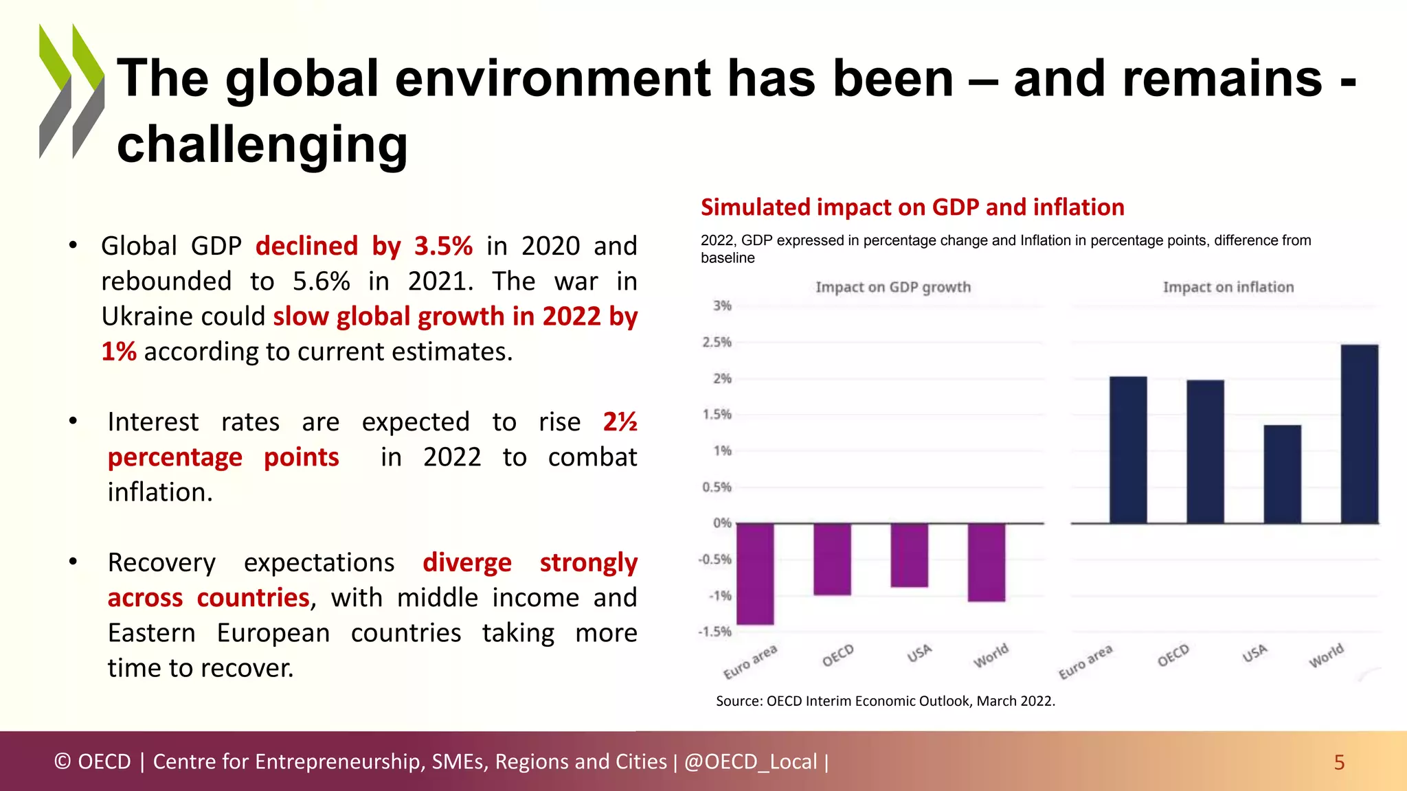 © OECD | Centre for Entrepreneurship, SMEs, Regions and Cities | @OECD_Local |
The global environment has been – and remains -
challenging
5
• Global GDP declined by 3.5% in 2020 and
rebounded to 5.6% in 2021. The war in
Ukraine could slow global growth in 2022 by
1% according to current estimates.
• Interest rates are expected to rise 2½
percentage points in 2022 to combat
inflation.
• Recovery expectations diverge strongly
across countries, with middle income and
Eastern European countries taking more
time to recover.
Source: OECD Interim Economic Outlook, March 2022.
Simulated impact on GDP and inflation
2022, GDP expressed in percentage change and Inflation in percentage points, difference from
baseline
 