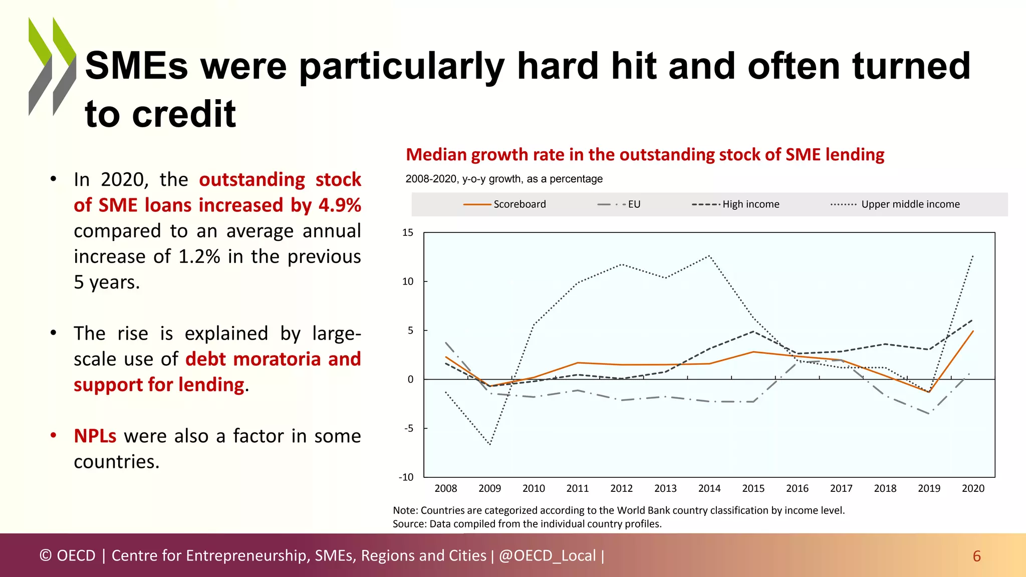 © OECD | Centre for Entrepreneurship, SMEs, Regions and Cities | @OECD_Local |
SMEs were particularly hard hit and often turned
to credit
6
Median growth rate in the outstanding stock of SME lending
2008-2020, y-o-y growth, as a percentage
Note: Countries are categorized according to the World Bank country classification by income level.
Source: Data compiled from the individual country profiles.
-10
-5
0
5
10
15
2008 2009 2010 2011 2012 2013 2014 2015 2016 2017 2018 2019 2020
Scoreboard EU High income Upper middle income
• In 2020, the outstanding stock
of SME loans increased by 4.9%
compared to an average annual
increase of 1.2% in the previous
5 years.
• The rise is explained by large-
scale use of debt moratoria and
support for lending.
• NPLs were also a factor in some
countries.
 