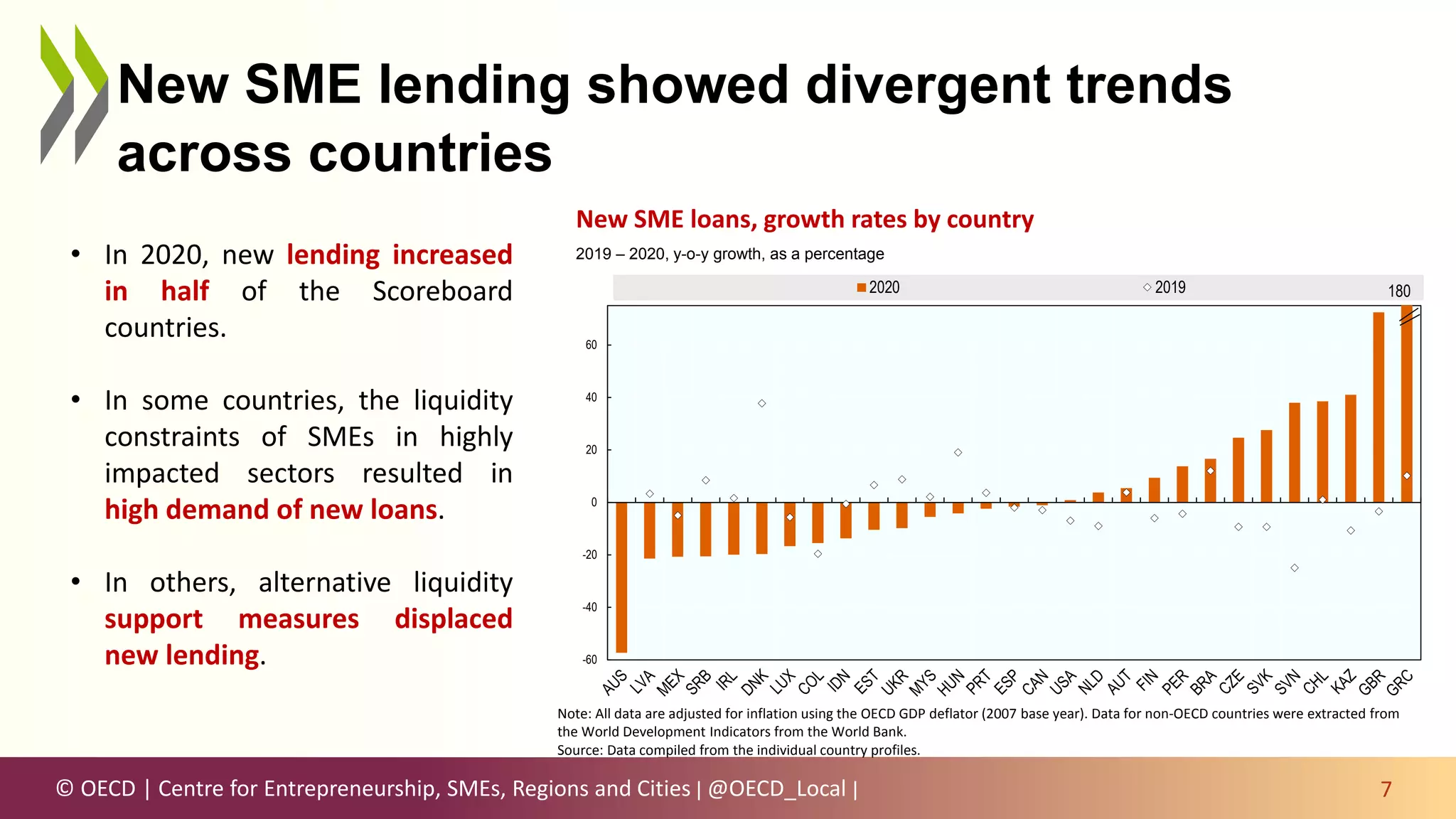 © OECD | Centre for Entrepreneurship, SMEs, Regions and Cities | @OECD_Local |
New SME lending showed divergent trends
across countries
7
New SME loans, growth rates by country
2019 – 2020, y-o-y growth, as a percentage
Note: All data are adjusted for inflation using the OECD GDP deflator (2007 base year). Data for non-OECD countries were extracted from
the World Development Indicators from the World Bank.
Source: Data compiled from the individual country profiles.
-60
-40
-20
0
20
40
60
2020 2019 180
• In 2020, new lending increased
in half of the Scoreboard
countries.
• In some countries, the liquidity
constraints of SMEs in highly
impacted sectors resulted in
high demand of new loans.
• In others, alternative liquidity
support measures displaced
new lending.
 