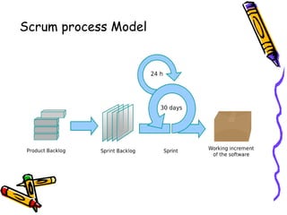 Scrum process Model
 