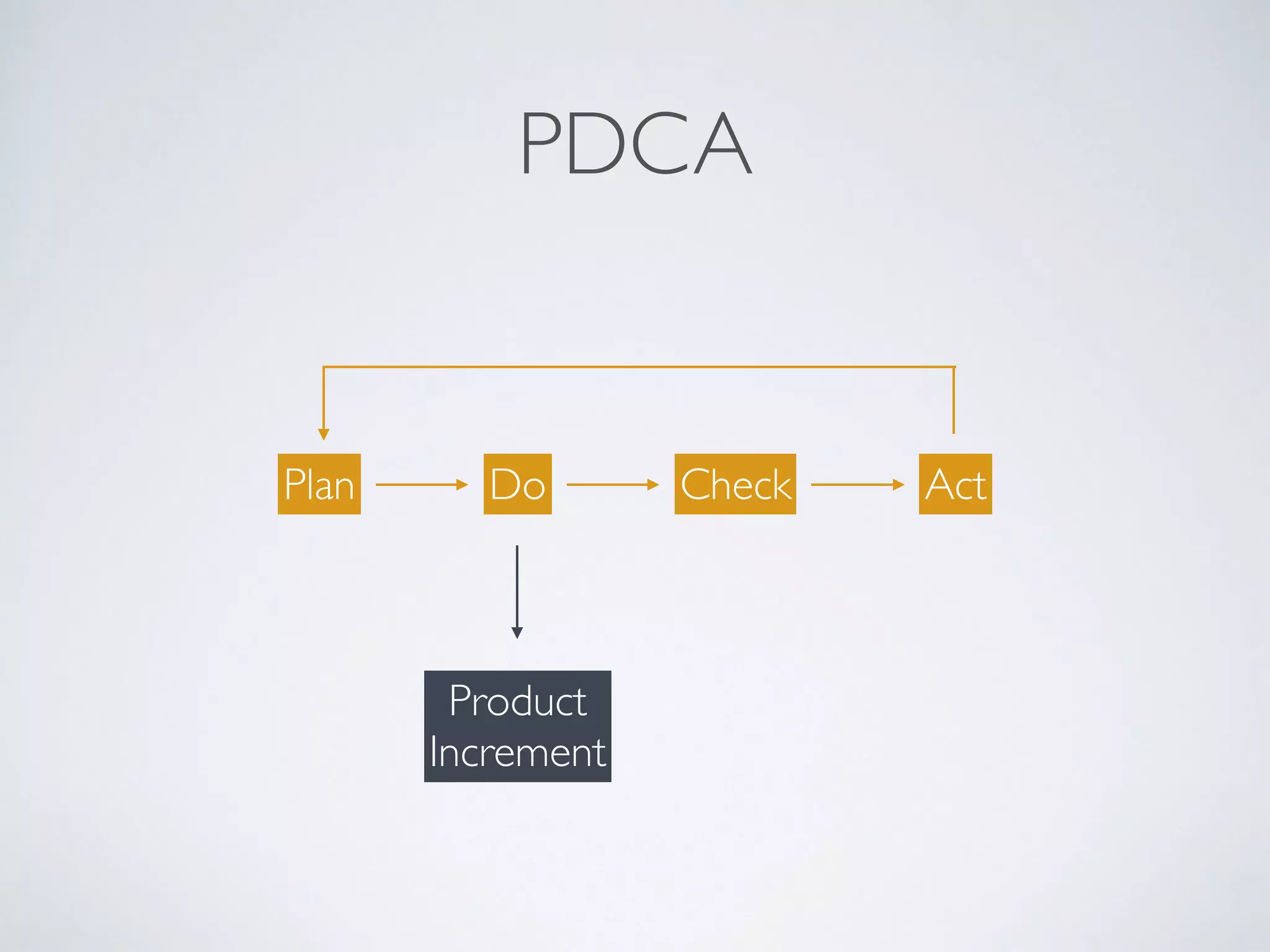 BE ADAPTIVE
Design,Testing,  
Development
Product
Increment
BusinessValue
Final
Product
Repeat!
Feedback, 
Collaboration
Repeat!
 