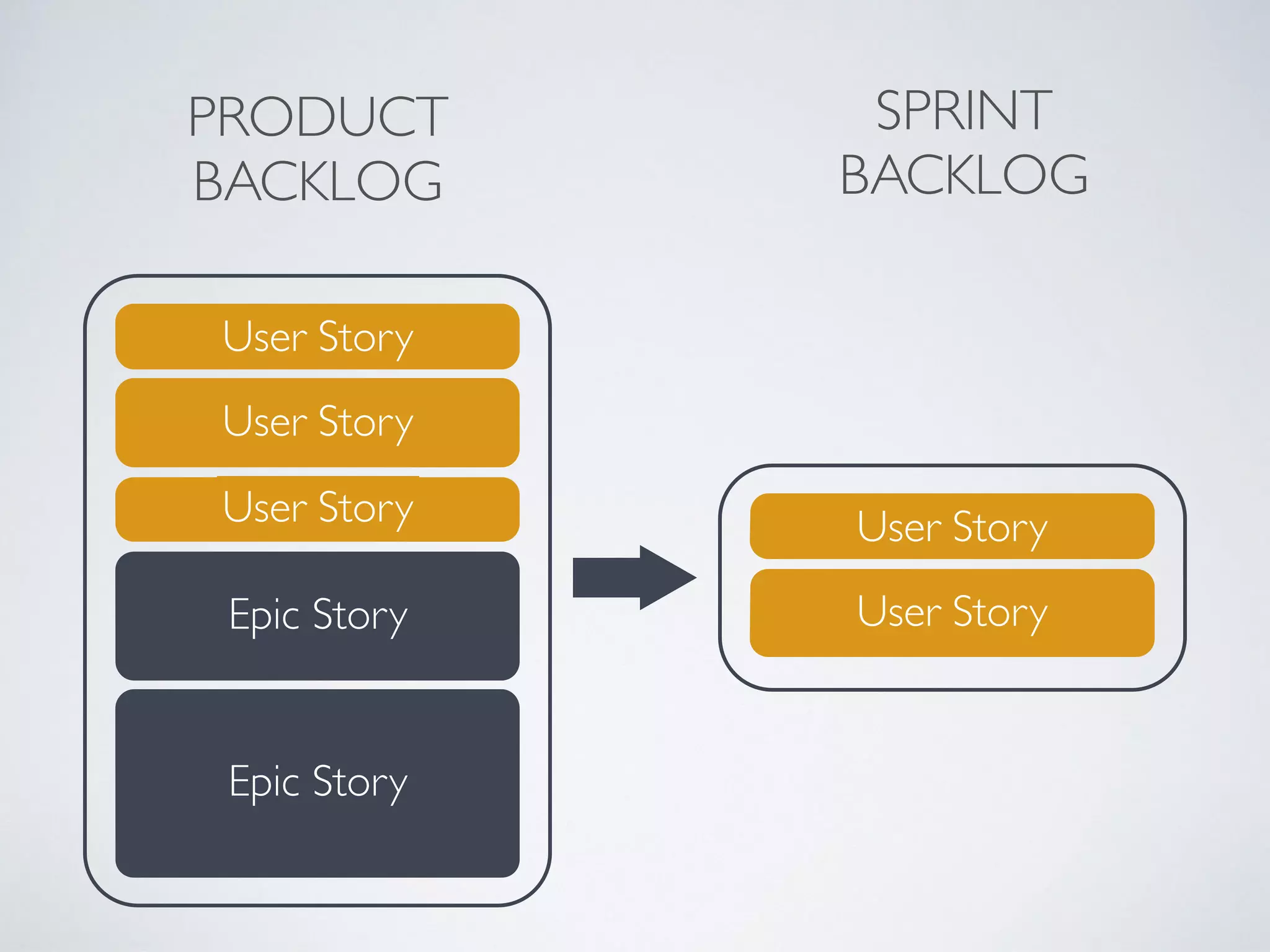 TO DO
User Story
User Story
Task
TaskTask
DOING BLOCKED DONE
SPRINT BACKLOG
Task Task
Dynamic representation of 
the work during a sprint.
 