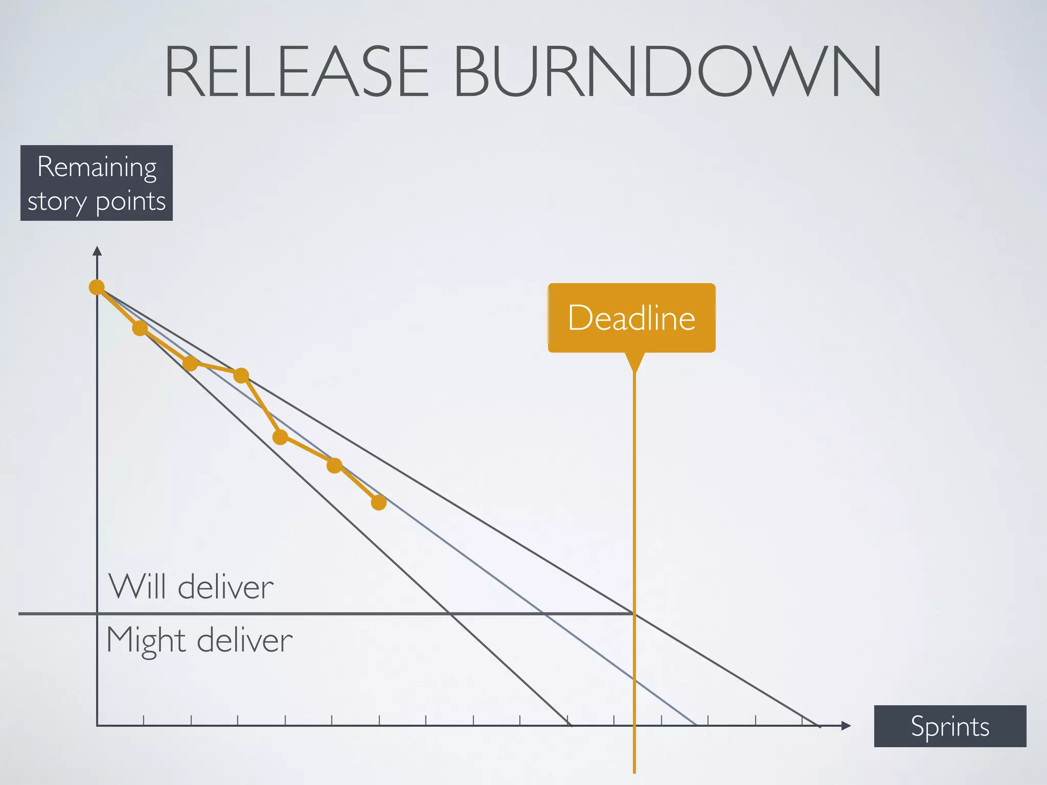 PROGRESS MONITORS
Now we understand what
a sprint and a sprint planning is.
 