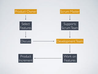 - Represents customers and stakeholders 
- Maximise product value 
-Track time and budget 
- Manage product backlog
PRODUCT OWNER
 