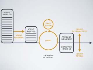 PRODUCT
BACKLOG
SPRINT
BACKLOG
SPRINT
PLANNING
DAILY
SCRUM
SPRINT
PRODUCT
INCREMENT
DEFINITION
OF DONE
SPRINT
REVIEW
SPRINT
RETROSPECTIVE
PROGRESS
MONITORS
 