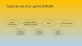 Cycle de vie d’un sprint SCRUM
Revue -
Travail à faire
Choix des tâches-
Planification du sprint
Sprint Revue du sprint
« Backlog »
du produit
« Backlog »
du sprint
Logiciel
livrable
 