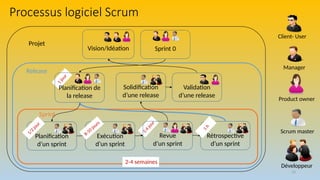 14
Processus logiciel Scrum
Planification
d’un sprint
Exécution
d’un sprint
Rétrospective
d’un sprint
Solidification
d’une release
Projet
Release
Sprint
Client- User
Scrum master
Product owner
Développeur
2-4 semaines
8-10 jours
1
j
o
u
r
1
/
2
j
o
u
r
1
h
1
:
4
j
o
u
r
Validation
d’une release
Vision/Idéation
Planification de
la release
Revue
d’un sprint
Manager
Sprint 0
 