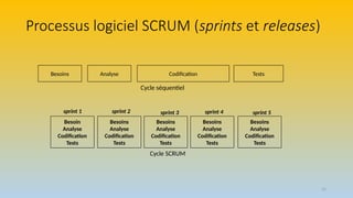 15
Processus logiciel SCRUM (sprints et releases)
Besoins Analyse Codification Tests
Besoin
Analyse
Codification
Tests
Besoins
Analyse
Codification
Tests
Besoins
Analyse
Codification
Tests
Besoins
Analyse
Codification
Tests
Besoins
Analyse
Codification
Tests
Cycle SCRUM
Cycle séquentiel
sprint 1 sprint 2 sprint 3 sprint 4 sprint 5
 