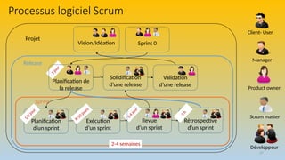 27
Processus logiciel Scrum
Planification
d’un sprint
Exécution
d’un sprint
Rétrospective
d’un sprint
Solidification
d’une release
Projet
Release
Sprint
Client- User
Scrum master
Product owner
Développeur
2-4 semaines
8-10 jours
1
j
o
u
r
1
/
2
j
o
u
r
1
h
1
:
4
j
o
u
r
Validation
d’une release
Vision/Idéation
Planification de
la release
Revue
d’un sprint
Manager
Sprint 0
 