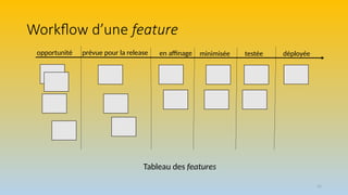 31
Workflow d’une feature
opportunité prévue pour la release en affinage minimisée testée déployée
Tableau des features
 