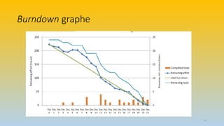 41
Burndown graphe
 
