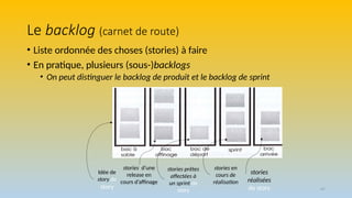 47
Le backlog (carnet de route)
• Liste ordonnée des choses (stories) à faire
• En pratique, plusieurs (sous-)backlogs
• On peut distinguer le backlog de produit et le backlog de sprint
Idée de
story de
story
stories d’une
release en
cours d’affinage
stories prêtes
affectées à
un sprint de
story
stories en
cours de
réalisation
stories
réalisées
de story
 