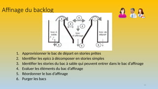 52
Affinage du backlog
1. Approvisionner le bac de départ en stories prêtes
2. Identifier les epics à décomposer en stories simples
3. Identifier les stories du bac à sable qui peuvent entrer dans le bac d’affinage
4. Evaluer les éléments du bac d’affinage
5. Réordonner le bas d’affinage
6. Purger les bacs
 