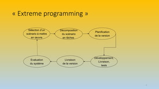 6
« Extreme programming »
Sélection d’un
scénario à mettre
en œuvre
Décomposition
du scénario
en tâches
Planification
de la version
Evaluation
du système
Livraison
de la version
Développement,
Livraison,
tests
 