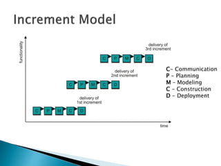 C- Communication
P - Planning
M – Modeling
C - Construction
D - Deployment
 