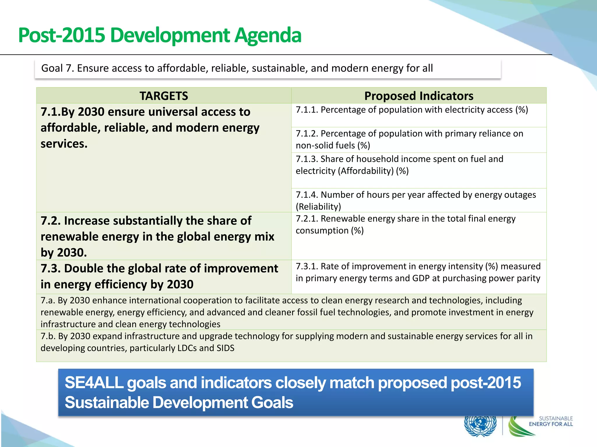 Post-2015 Development Agenda
Goal 7. Ensure access to affordable, reliable, sustainable, and modern energy for all
TARGETS Proposed Indicators
7.1.By 2030 ensure universal access to
affordable, reliable, and modern energy
services.
7.1.1. Percentage of population with electricity access (%)
7.1.2. Percentage of population with primary reliance on
non-solid fuels (%)
7.1.3. Share of household income spent on fuel and
electricity (Affordability) (%)
7.1.4. Number of hours per year affected by energy outages
(Reliability)
7.2. Increase substantially the share of
renewable energy in the global energy mix
by 2030.
7.2.1. Renewable energy share in the total final energy
consumption (%)
7.3. Double the global rate of improvement
in energy efficiency by 2030
7.3.1. Rate of improvement in energy intensity (%) measured
in primary energy terms and GDP at purchasing power parity
7.a. By 2030 enhance international cooperation to facilitate access to clean energy research and technologies, including
renewable energy, energy efficiency, and advanced and cleaner fossil fuel technologies, and promote investment in energy
infrastructure and clean energy technologies
7.b. By 2030 expand infrastructure and upgrade technology for supplying modern and sustainable energy services for all in
developing countries, particularly LDCs and SIDS
SE4ALLgoals and indicators closely match proposed post-2015
Sustainable Development Goals
 