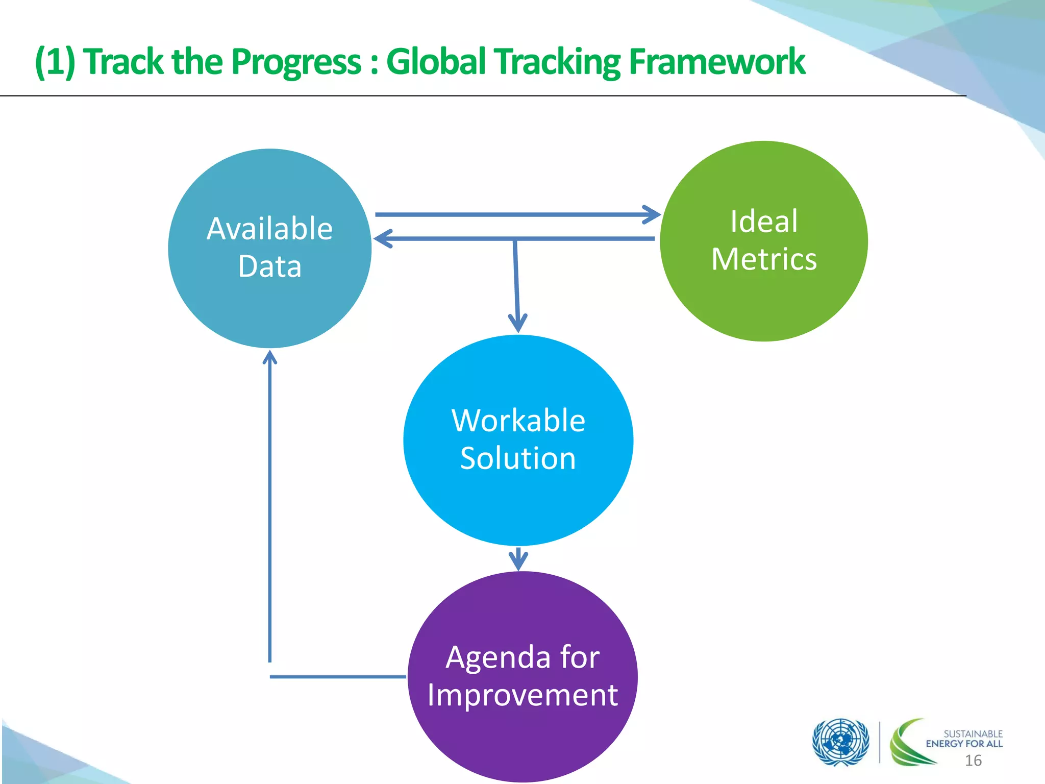 (1) Track the Progress :Global Tracking Framework
16
Agenda for
Improvement
Ideal
Metrics
Workable
Solution
Available
Data
 