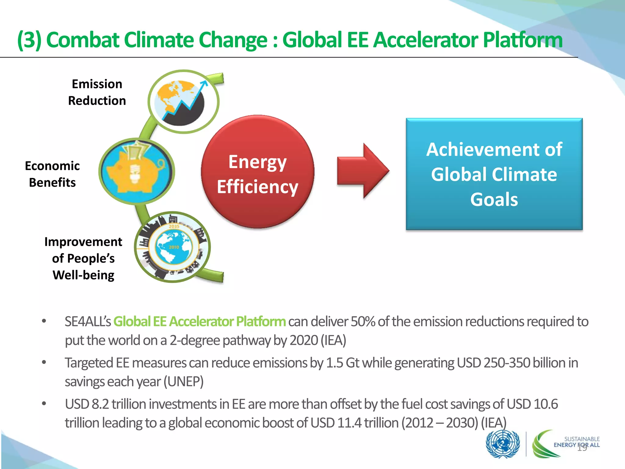 (3) Combat Climate Change :Global EEAccelerator Platform
19
Achievement of
Global Climate
Goals
• SE4ALL’sGlobalEEAcceleratorPlatformcandeliver50%oftheemissionreductionsrequiredto
puttheworldona2-degreepathwayby2020(IEA)
• TargetedEEmeasurescanreduceemissionsby1.5GtwhilegeneratingUSD250-350billionin
savingseachyear(UNEP)
• USD8.2trillioninvestmentsinEEaremorethanoffsetbythefuelcostsavingsofUSD10.6
trillionleadingtoaglobaleconomicboostofUSD11.4trillion(2012–2030)(IEA)
Energy
Efficiency
Emission
Reduction
Economic
Benefits
Improvement
of People’s
Well-being
 