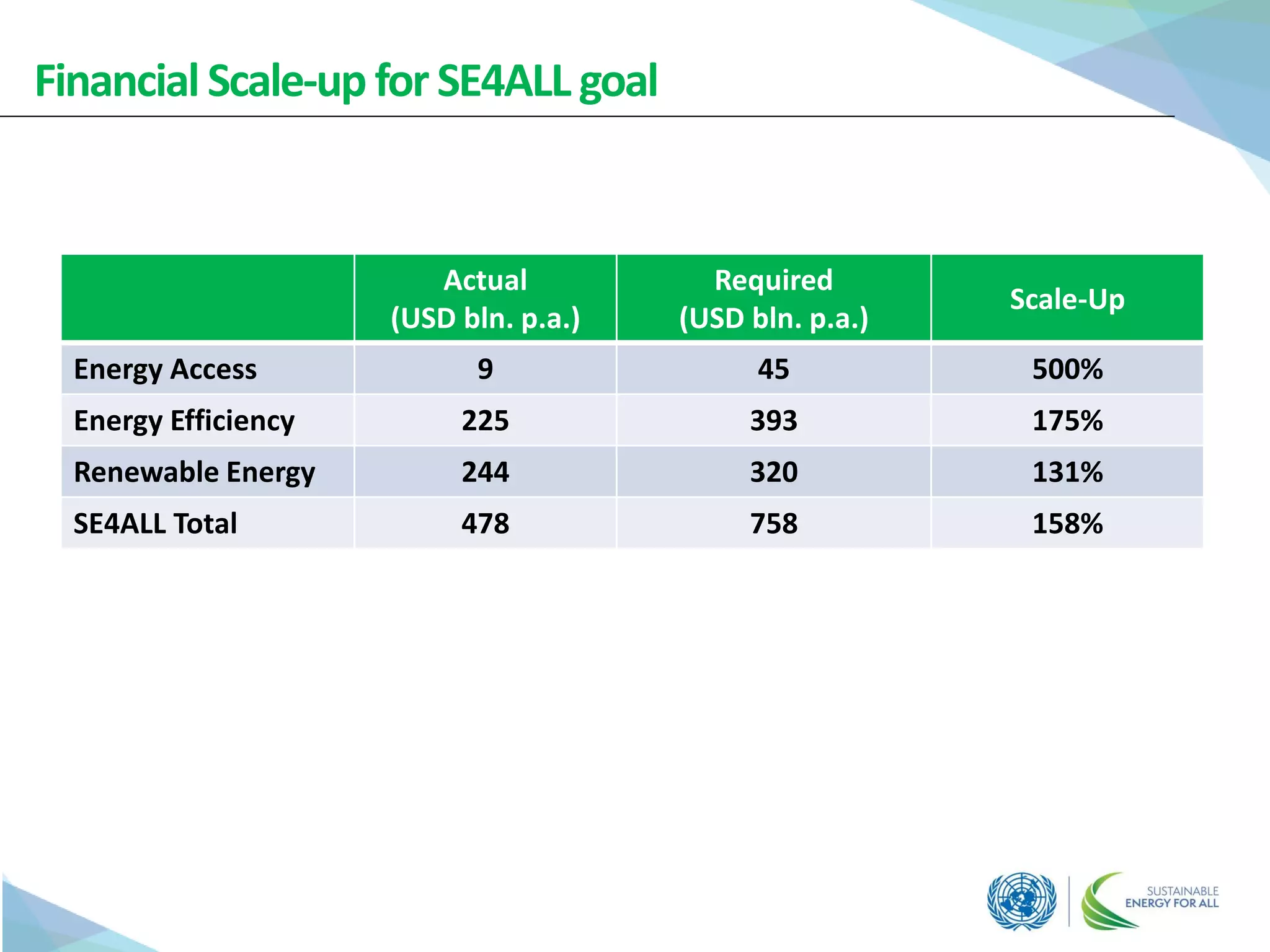 Financial Scale-up for SE4ALL goal
Actual
(USD bln. p.a.)
Required
(USD bln. p.a.)
Scale-Up
Energy Access 9 45 500%
Energy Efficiency 225 393 175%
Renewable Energy 244 320 131%
SE4ALL Total 478 758 158%
 