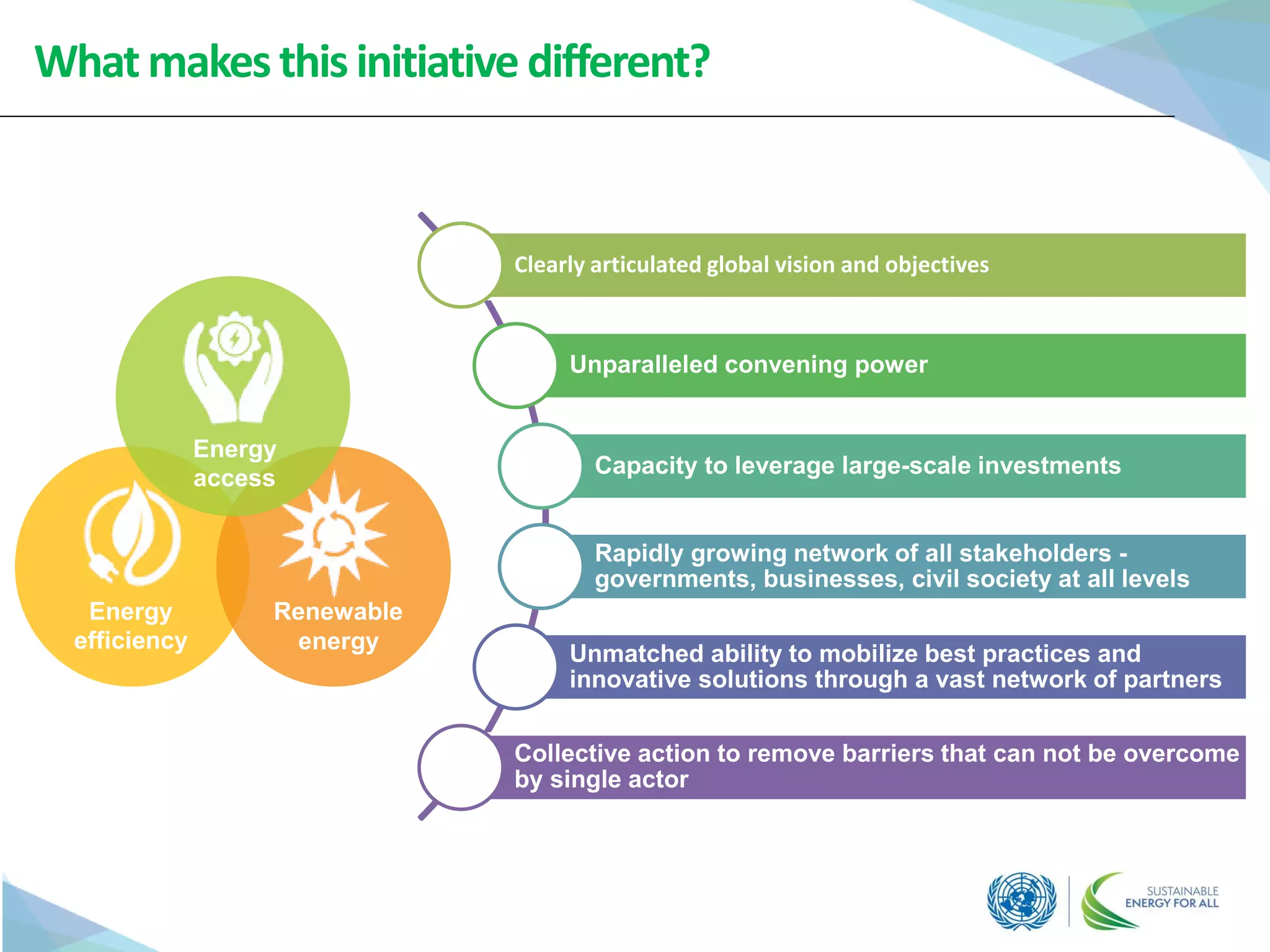 What makes thisinitiative different?
Energy
efficiency
Renewable
energy
Energy
access
Clearly articulated global vision and objectives
Unparalleled convening power
Capacity to leverage large-scale investments
Rapidly growing network of all stakeholders -
governments, businesses, civil society at all levels
Unmatched ability to mobilize best practices and
innovative solutions through a vast network of partners
Collective action to remove barriers that can not be overcome
by single actor
 