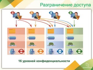 Разграничение доступа
16 уровней конфиденциальности
 