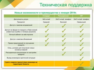 Техническая поддержка
Стандарт Расширенная VIP
Доступность услуги 8x5 e-mail 24х7 e-mail, телефон 24х7 e-mail, телефон
Приоритет Средний Высокий Наивысший
Доступ к пакетам исправлений
Доступ на форум по продукту и базе знаний
(известные ошибки и типовые решения)
Личный кабинет на web-портале
Доступ к пакетам обновлений
Прием предложений по улучшению
продукта
Спец. условия для получения новых
основных версий
Расширенные консультации по настройке
продукта
Выезд инженера в критичной ситуации
3 дня в неделю присутствие инженера на
территории Клиента
Новые возможности и преимущества с января 2014г.
 