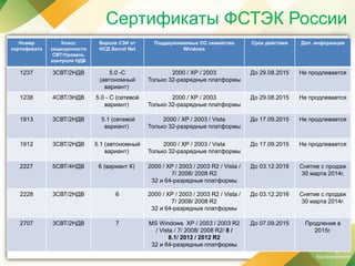 Сертификаты ФСТЭК России
Номер
сертификата
Класс
защищенности
СВТ/Уровень
контроля НДВ
Версия СЗИ от
НСД Secret Net
Поддерживаемые ОС семейства
Windows
Срок действия Доп. информация
1237 3СВТ/2НДВ 5.0 -С
(автономный
вариант)
2000 / XP / 2003
Только 32-разрядные платформы
До 29.08.2015 Не продлевается
1238 4СВТ/3НДВ 5.0 - С (сетевой
вариант)
2000 / XP / 2003
Только 32-разрядные платформы
До 29.08.2015 Не продлевается
1913 3СВТ/2НДВ 5.1 (сетевой
вариант)
2000 / XP / 2003 / Vista
Только 32-разрядные платформы
До 17.09.2015 Не продлевается
1912 3СВТ/2НДВ 5.1 (автономный
вариант)
2000 / XP / 2003 / Vista
Только 32-разрядные платформы
До 17.09.2015 Не продлевается
2227 5СВТ/4НДВ 6 (вариант К) 2000 / XP / 2003 / 2003 R2 / Vista /
7/ 2008/ 2008 R2
32 и 64-разрядные платформы
До 03.12.2016 Снятие с продаж
30 марта 2014г.
2228 3СВТ/2НДВ 6 2000 / XP / 2003 / 2003 R2 / Vista /
7/ 2008/ 2008 R2
32 и 64-разрядные платформы
До 03.12.2016 Снятие с продаж
30 марта 2014г.
2707 3СВТ/2НДВ 7 MS Windows XP / 2003 / 2003 R2
/ Vista / 7/ 2008/ 2008 R2/ 8 /
8.1/ 2012 / 2012 R2
32 и 64-разрядные платформы
До 07.09.2015 Продление в
2015г.
 