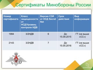 Сертификаты Минобороны России
Номер
сертификата
Класс
защищенности
от
НСД/Уровень
контроля НДВ
Версия СЗИ
от НСД Secret
Net
Срок
действия
Вид
информации
1994 3/2НДВ 6 До
15.09.2015
ГТ (не выше
«СС»)
2143 3/2НДВ 7 До
15.05.2016
ГТ (не выше
«СС»)
 